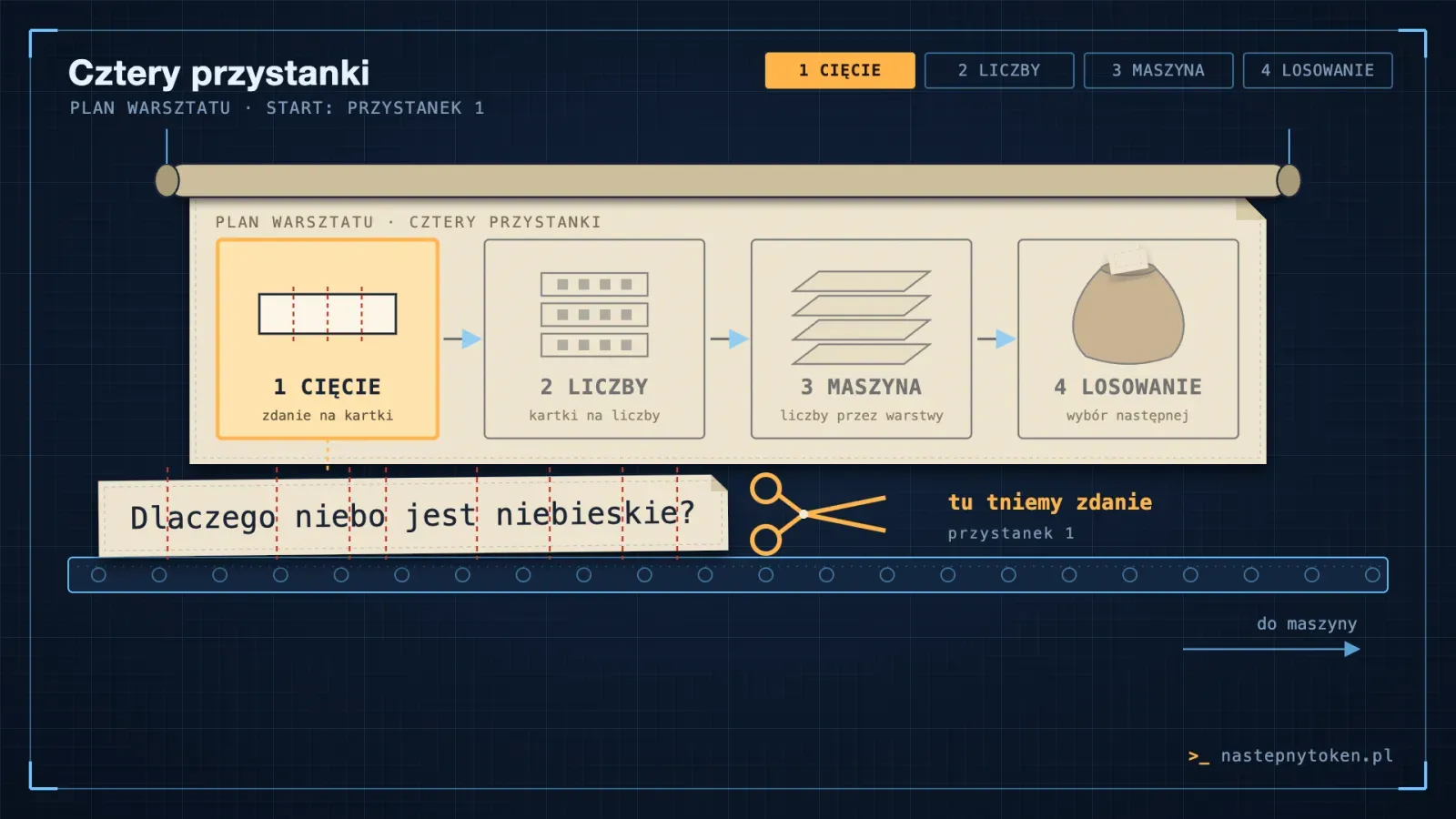 Plan warsztatu z czterema przystankami: cięcie, liczby, maszyna, losowanie. Pod spodem zdanie „Dlaczego niebo jest niebieskie?” czeka na cięcie.