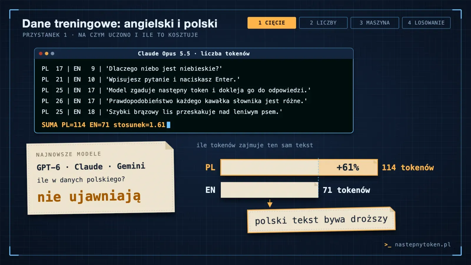 Okno terminala z pięcioma wierszami pomiaru tokenów w Claude Opus 5.5 i sumą: po polsku 114, po angielsku 71, stosunek 1,61. Obok kartka „najnowsze modele nie ujawniają” i słupki PL 114 tokenów, EN 71, plus 61%.