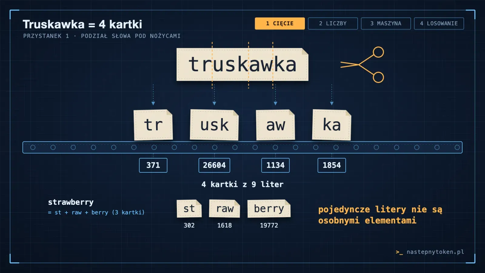 Słowo „truskawka” pocięte na cztery kartki: tr, usk, aw, ka, z numerami 371, 26604, 1134 i 1854.