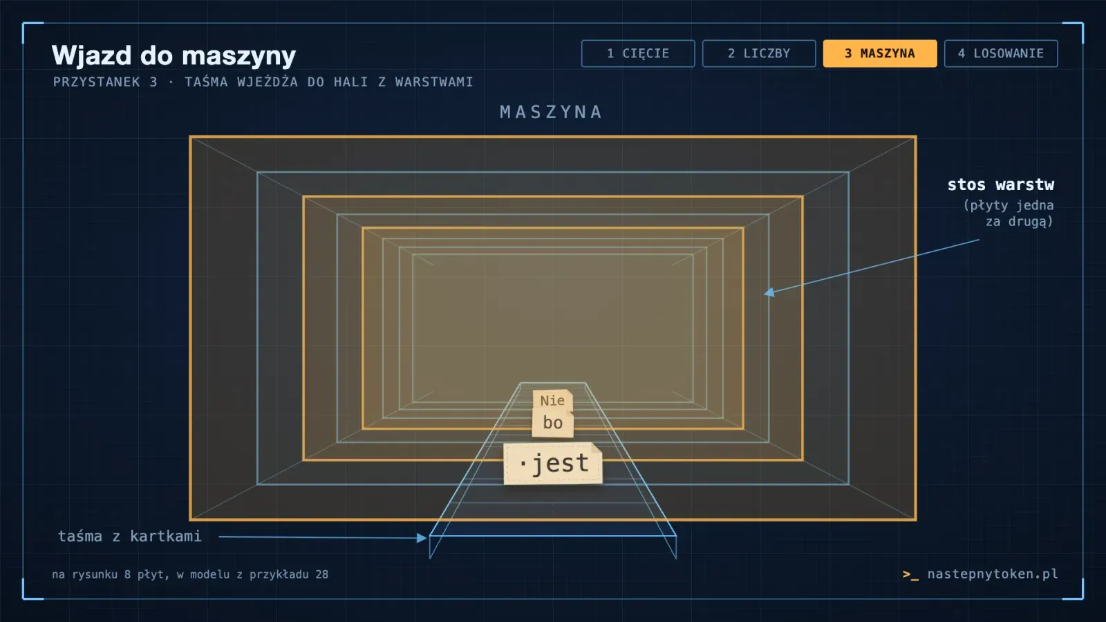 Taśma z kartkami „Nie”, „bo” i „jest” wjeżdża do hali ze stosem warstw.