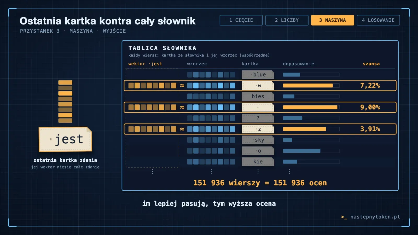 Kartki wychodzą z maszyny, obok tablica ocen z 151 936 wynikami, po jednym dla każdego kawałka słownika.