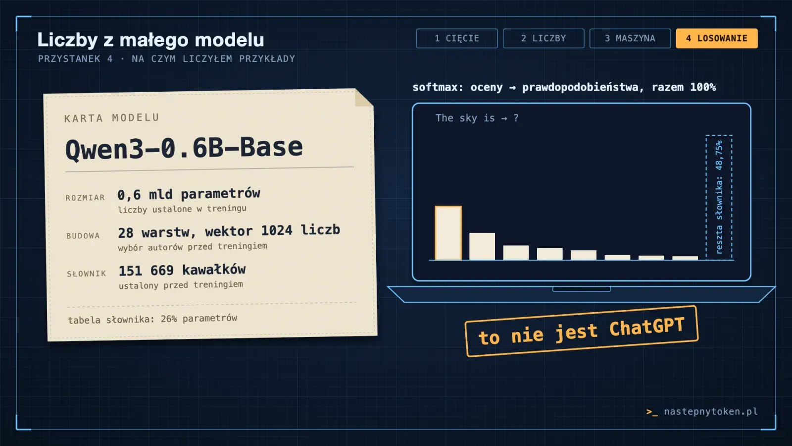 Karta modelu Qwen3-0.6B-Base: 0,6 mld parametrów, 28 warstw, wektor 1024 liczb, słownik 151 669 kawałków, tabela słownika to 26% parametrów. Obok słupki softmaxu i pieczątka „to nie jest ChatGPT”.