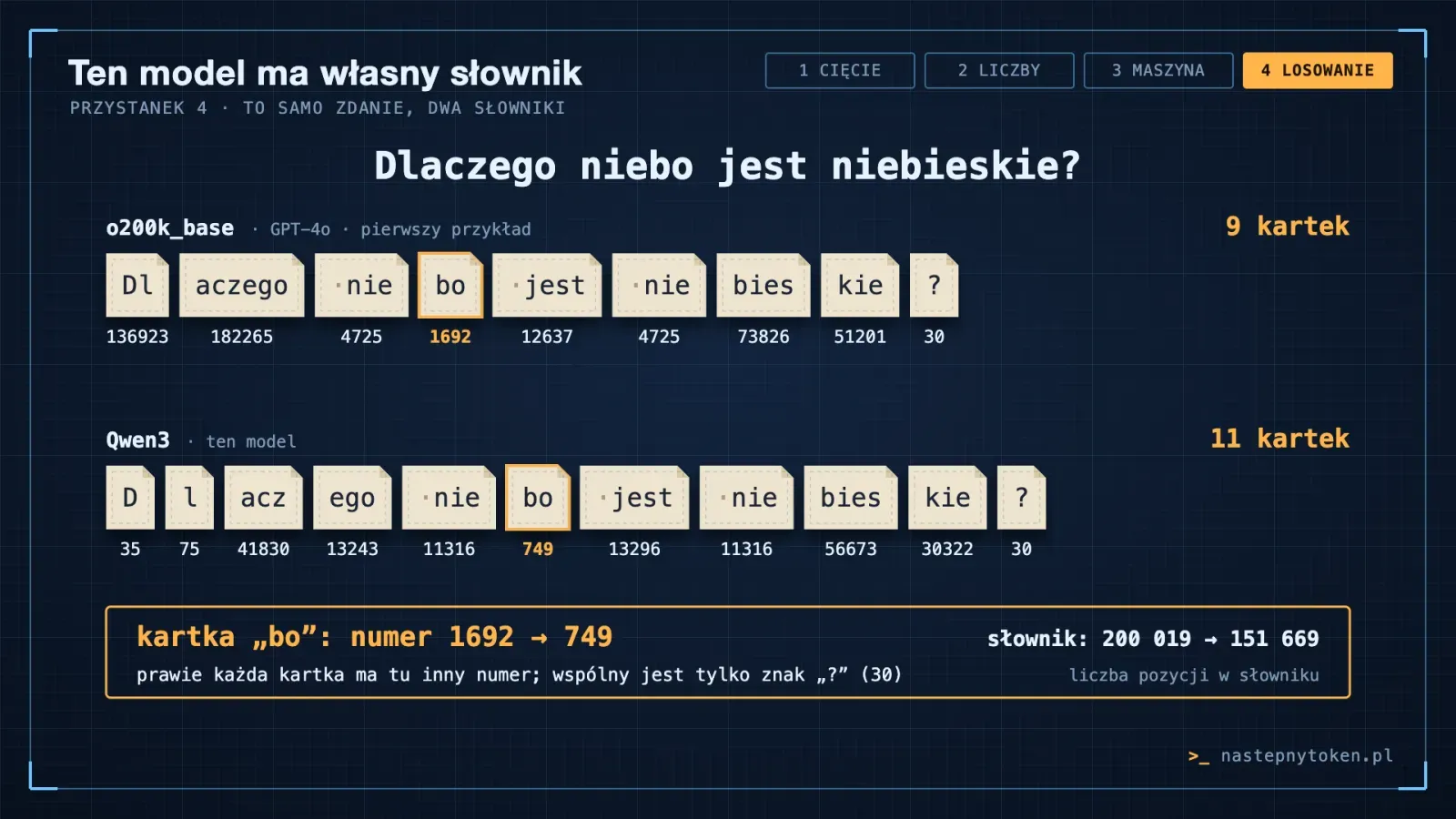 Porównanie słowników: to samo zdanie to 9 kartek w o200k_base i 11 w tokenizerze Qwen3, z innymi numerami.