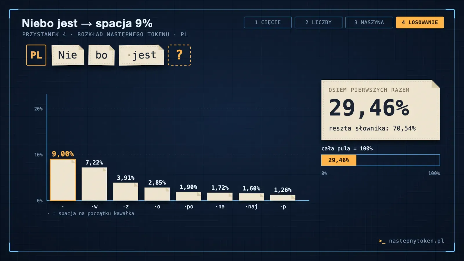Słupki rozkładu po „Niebo jest”: najwyższa jest sama spacja, 9,00%.