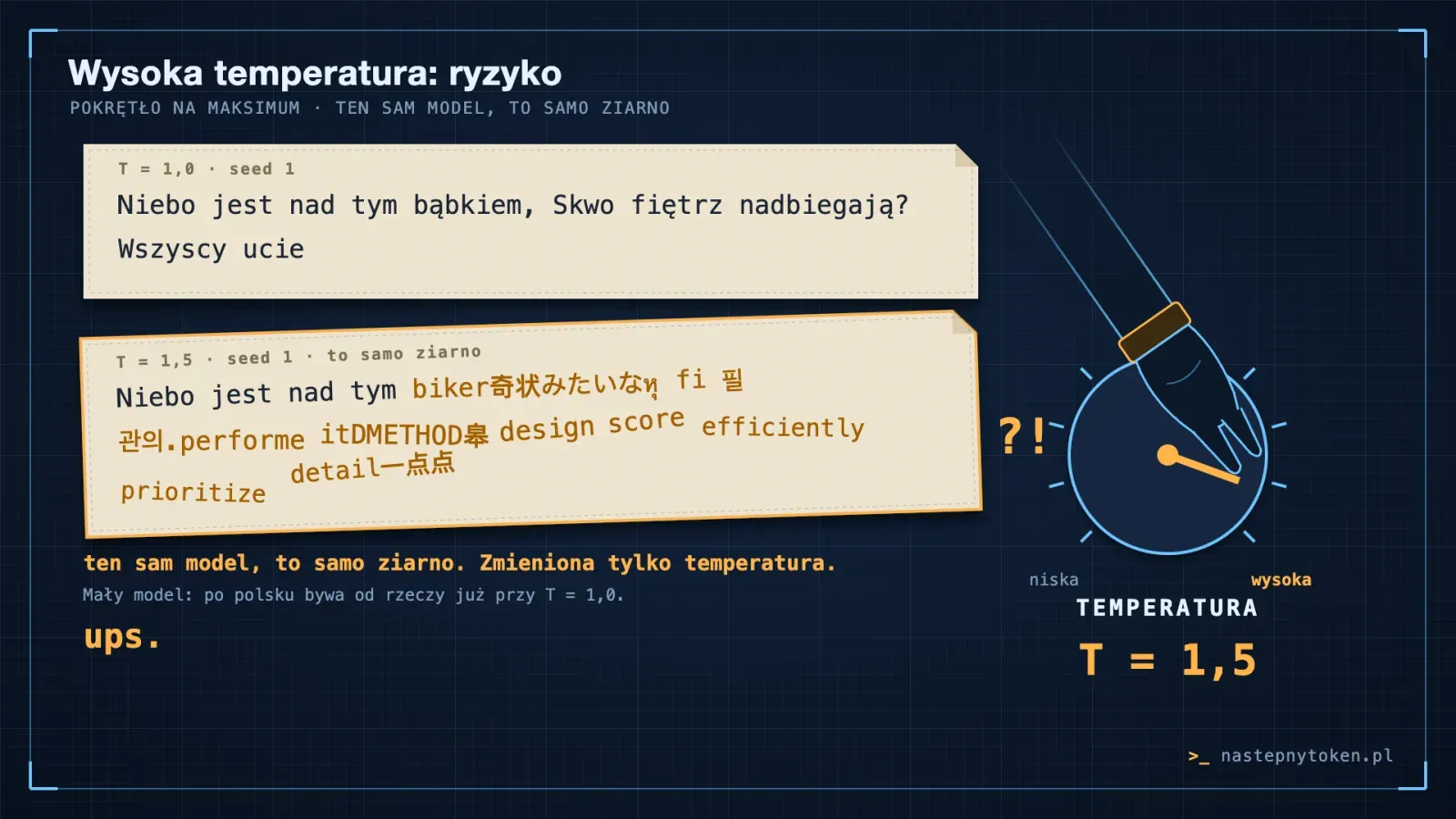 Dwa prawdziwe losowania z tego samego modelu: przy T = 1,0 tekst jest dziwny, przy T = 1,5 rozsypuje się.