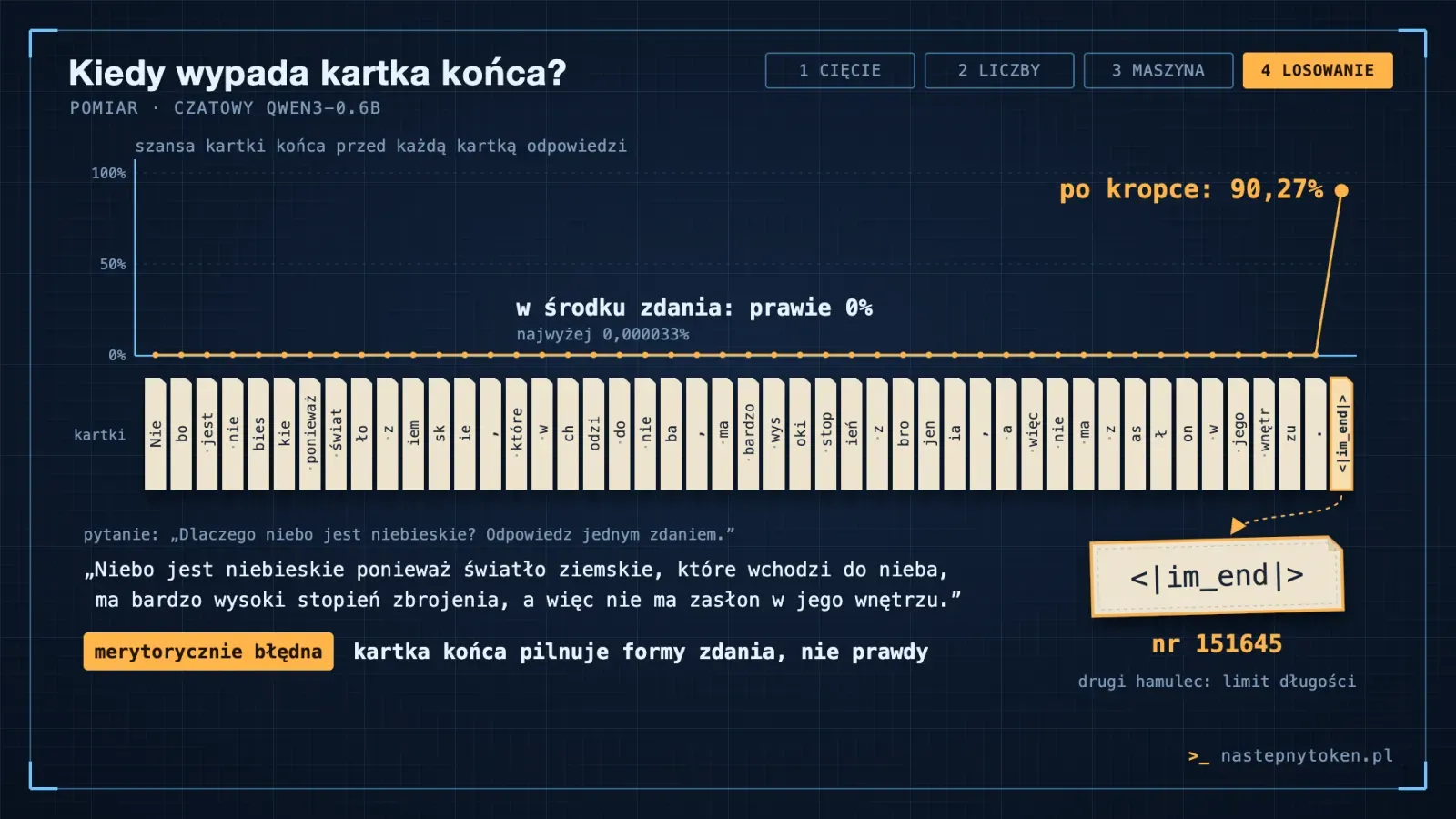 Wykres szansy kartki końca przed każdą kartką odpowiedzi: przy zerze przez całą odpowiedź, po kropce skok do 90,27%. Pod spodem kartki odpowiedzi czatowego Qwen3-0.6B i jej treść z adnotacją „merytorycznie błędna”.